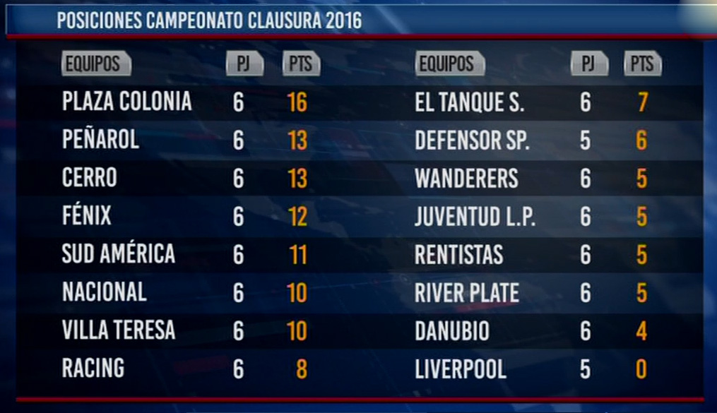 Nacional y Peñarol lideran el Clausura, Plaza Colonia la Tabla