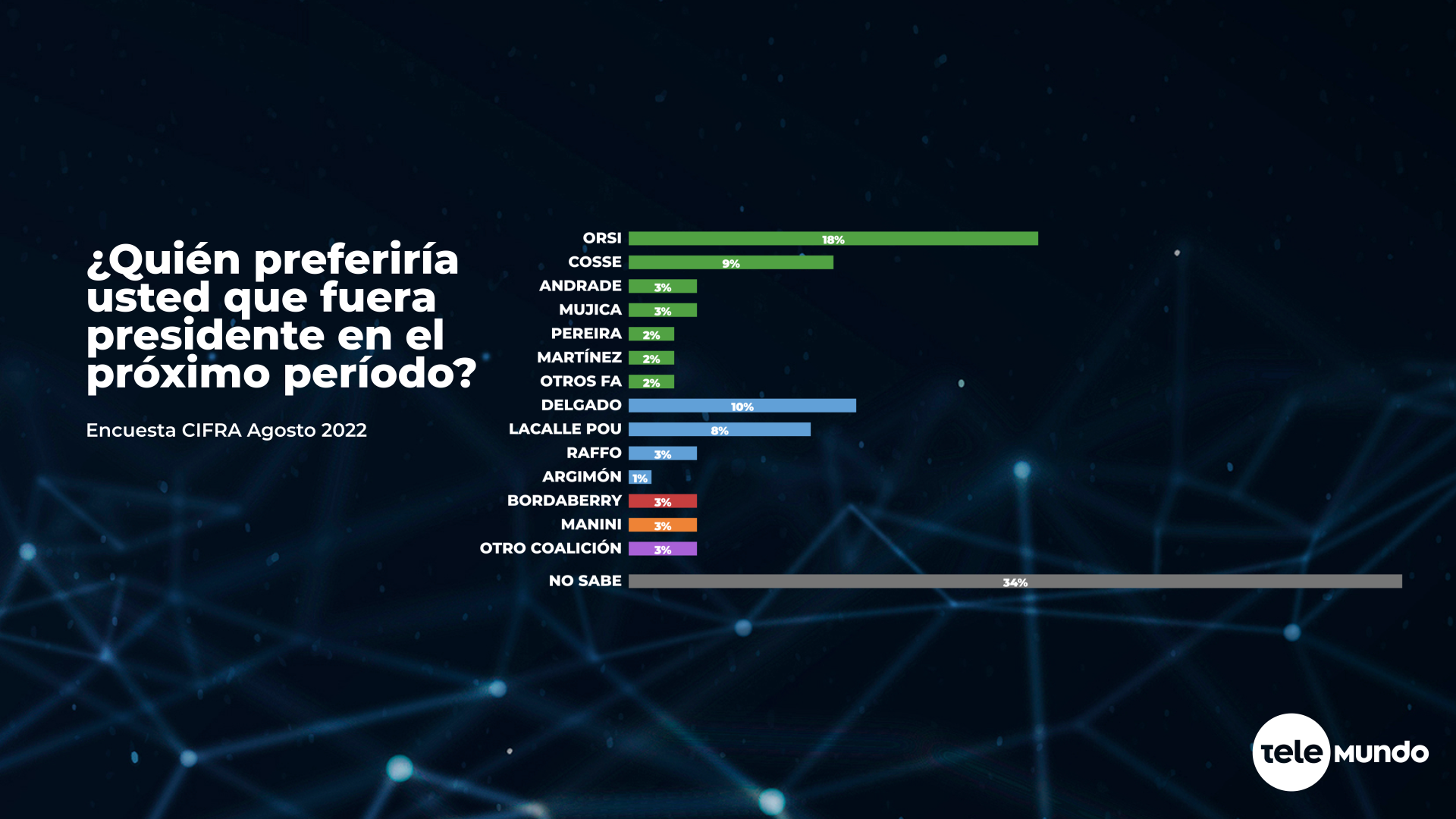 ¿Quién preferirías que fuera el próximo presidente? Las respuestas de los uruguayos en la última